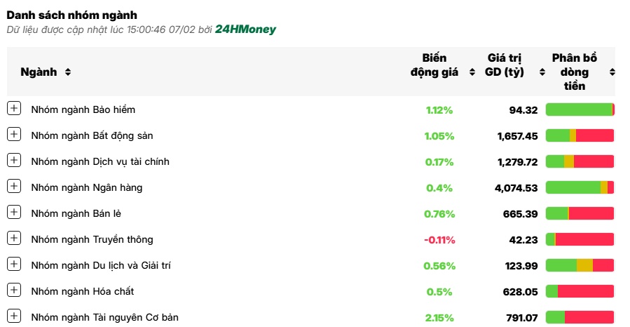 Dòng bank hút tiền, VN-Index có phiên tăng thứ tư liên tiếp