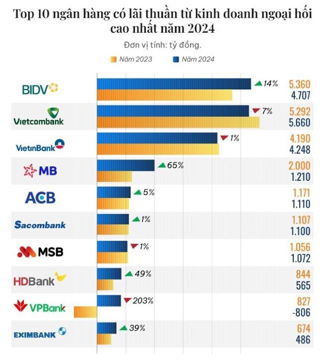 10 ngân hàng lãi nhiều nhất từ kinh doanh ngoại hối năm 2024