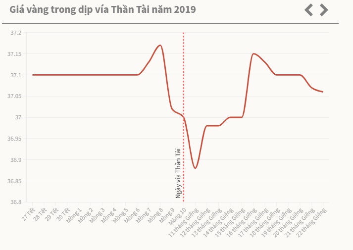 Giá vàng ngày vía Thần Tài diễn biến thế nào 10 năm qua