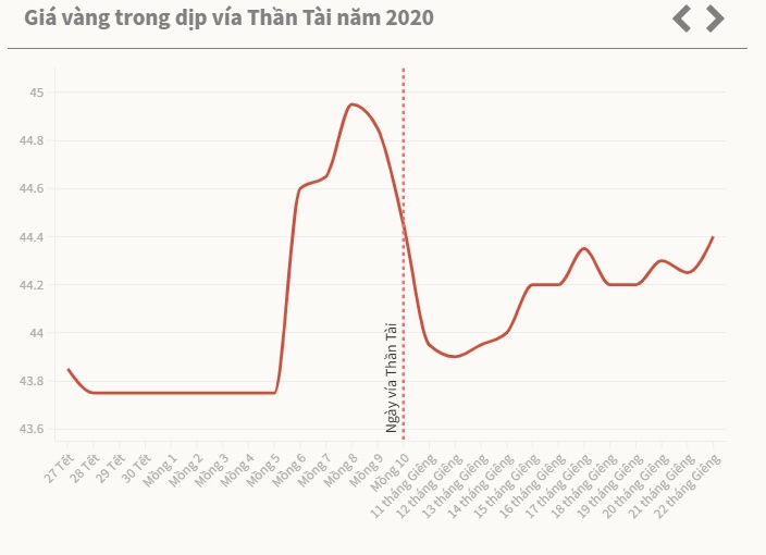 Giá vàng ngày vía Thần Tài diễn biến thế nào 10 năm qua