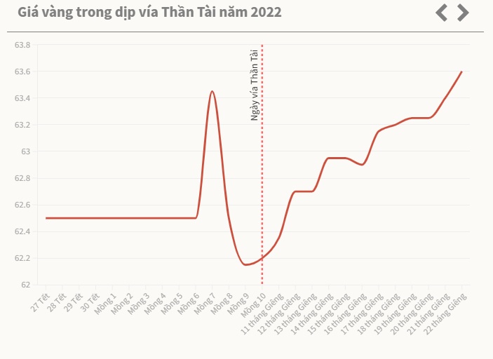 Giá vàng ngày vía Thần Tài diễn biến thế nào 10 năm qua