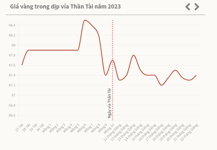 Giá vàng ngày vía Thần Tài diễn biến thế nào 10 năm qua