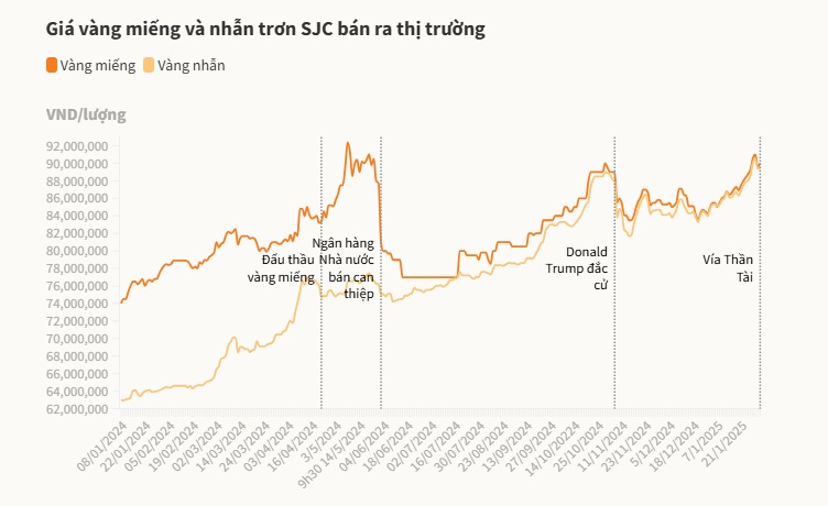 Chênh lệch giá mua bán vàng ngày vía Thần Tài lên 3,5 triệu đồng