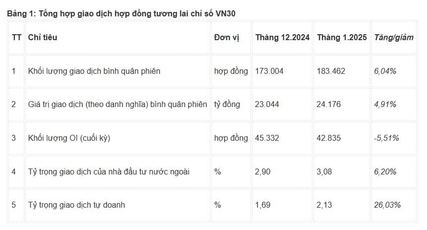 Thị trường chứng khoán phái sinh phục hồi trong tháng 01/2025