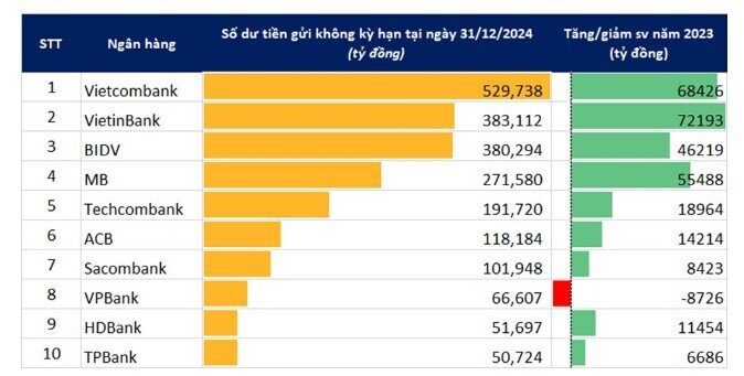 Toàn cảnh tiền gửi CASA của 10 ngân hàng năm 2024