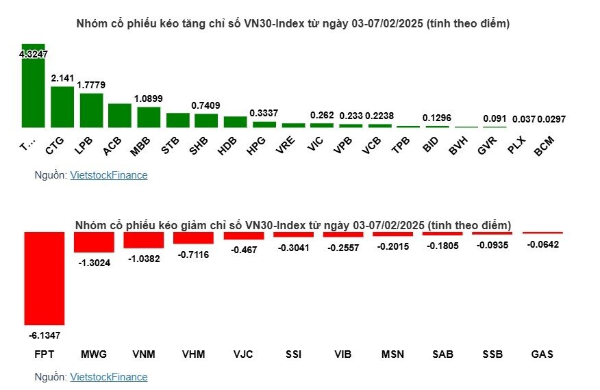 Cổ phiếu ngân hàng "kéo" VN-Index tuần sau Tết