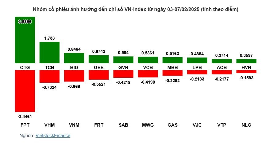 Cổ phiếu ngân hàng "kéo" VN-Index tuần sau Tết