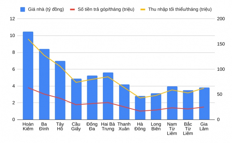 Lương bao nhiêu để có thể mua nhà tại Hà Nội?