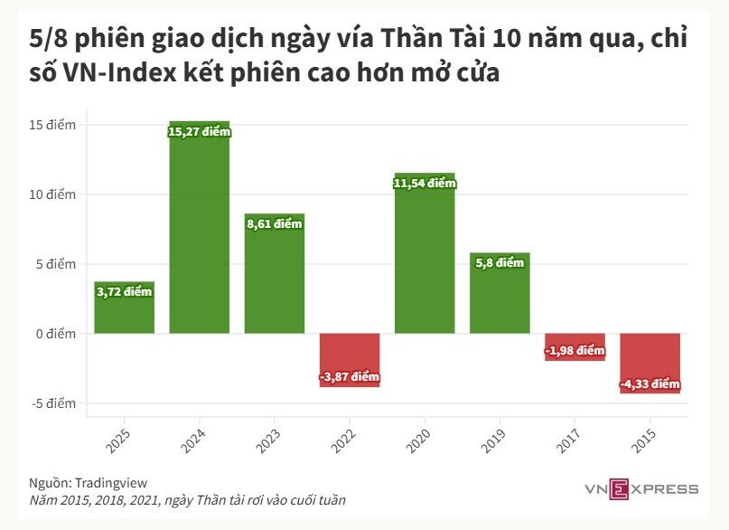 Các kênh tài sản sinh lời thế nào sau ngày vía Thần Tài 10 năm qua