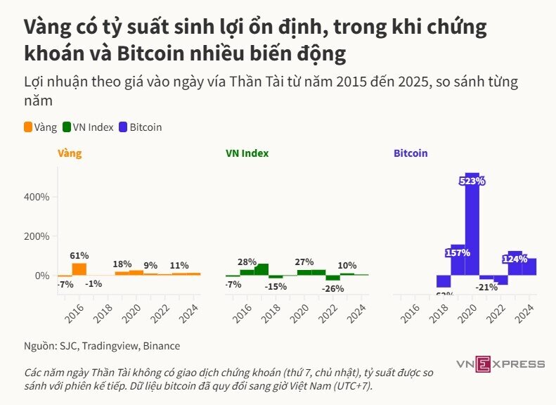 Các kênh tài sản sinh lời thế nào sau ngày vía Thần Tài 10 năm qua