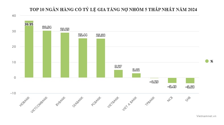 Thực trạng nợ xấu nhóm 5 của các ngân hàng Việt: Nhiều 'ông lớn' tăng mạnh