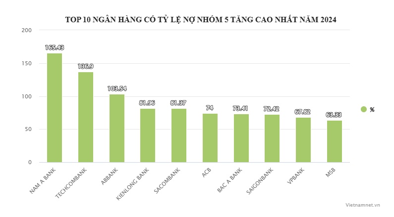 Thực trạng nợ xấu nhóm 5 của các ngân hàng Việt: Nhiều 'ông lớn' tăng mạnh