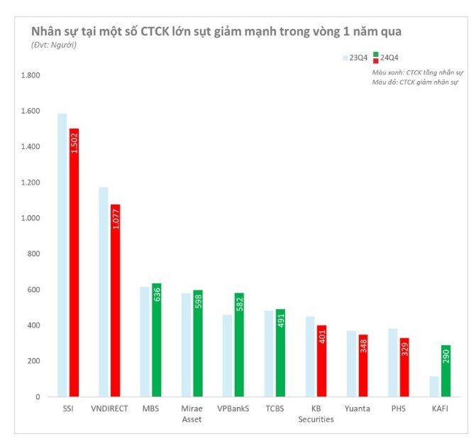 Loạt CTCK cắt giảm nhân sự trong năm 2024