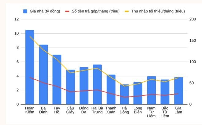Thu nhập 45 triệu đồng/người/tháng mới hy vọng mua được căn hộ ở Hà Nội