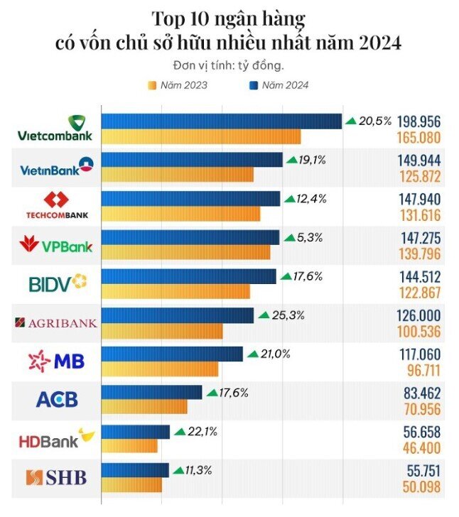 10 ngân hàng có vốn chủ sở hữu cao nhất năm 2024