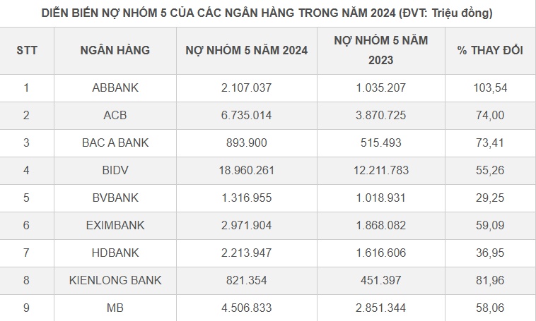 Thực trạng nợ xấu nhóm 5 của các ngân hàng Việt: Nhiều 'ông lớn' tăng mạnh