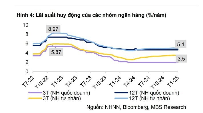 Sau Tết, xuất hiện nhiều ngân hàng giảm lãi suất gửi tiết kiệm
