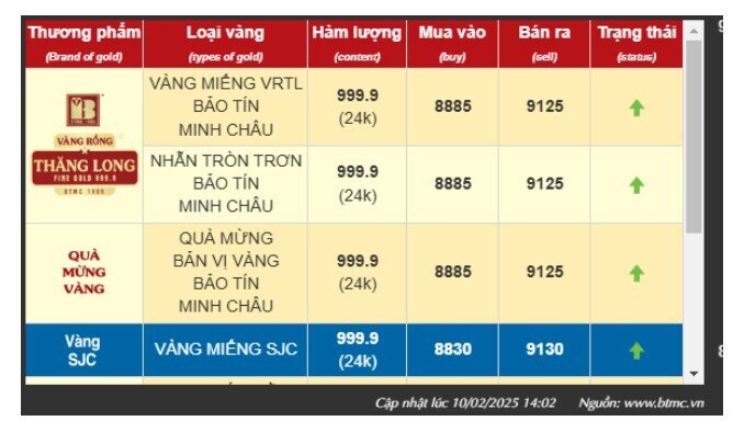 Tăng liên tục, giá vàng nhẫn lập đỉnh mới