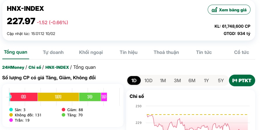 Cổ phiếu HPG ‘kìm chân’ VN-Index, thanh khoản tăng vọt trở lại