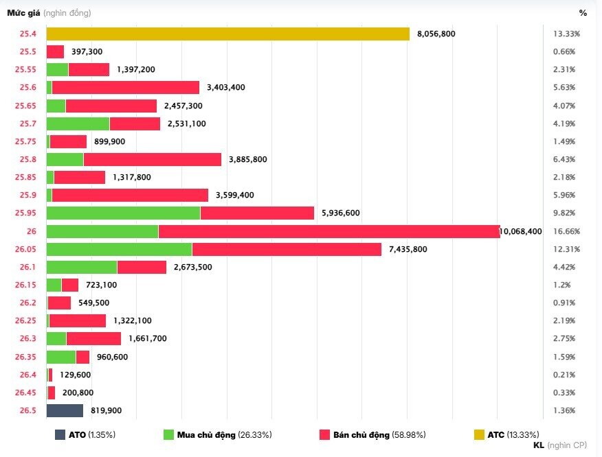 Cá mập đi lệnh cổ phiếu HPG khủng trong phiên ATC