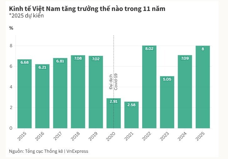 Chính phủ đề xuất điều chỉnh mục tiêu GDP 2025 vượt 8%