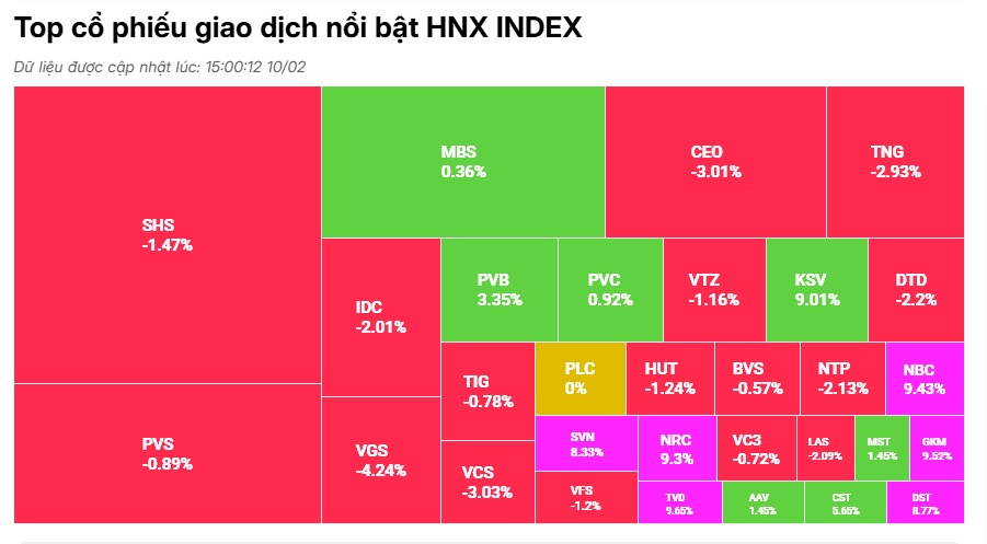 Cổ phiếu HPG ‘kìm chân’ VN-Index, thanh khoản tăng vọt trở lại