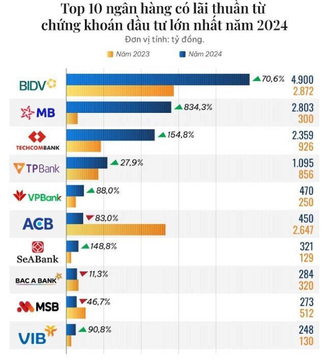 10 ngân hàng có lãi lớn nhất từ chứng khoán đầu tư năm 2024