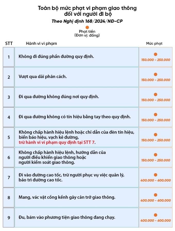 9 lỗi vi phạm giao thông với người đi bộ