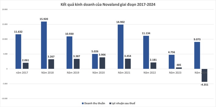 Novaland lỗ hơn 4.300 tỷ đồng, tiền mặt cạn kiệt, tiền gửi ngân hàng đang làm tài sản bảo đảm các khoản vay