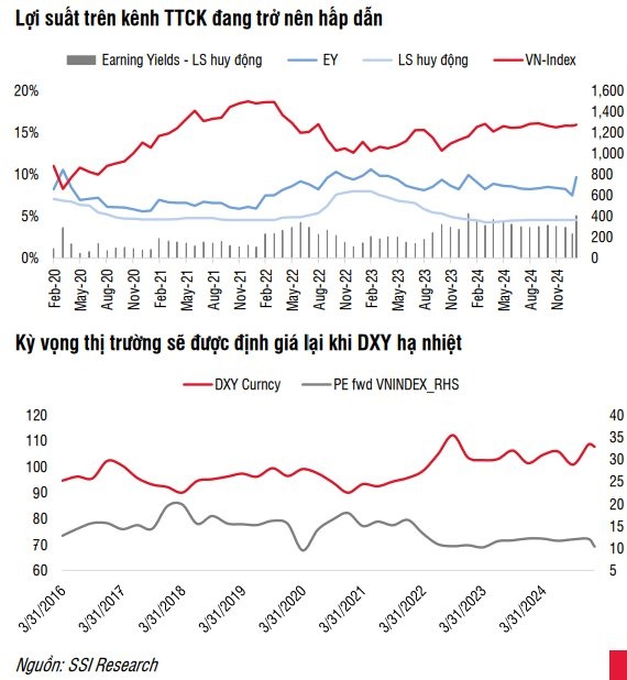 SSI Research: Lợi suất trên kênh đầu tư chứng khoán đang ở mức hấp dẫn