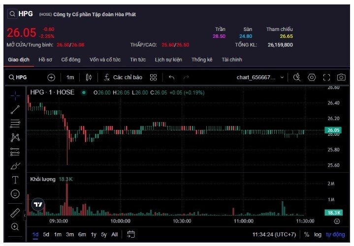 'Cổ phiếu quốc dân' bị đè bán mạnh sau tuyên bố của Tổng thống Donald Trump