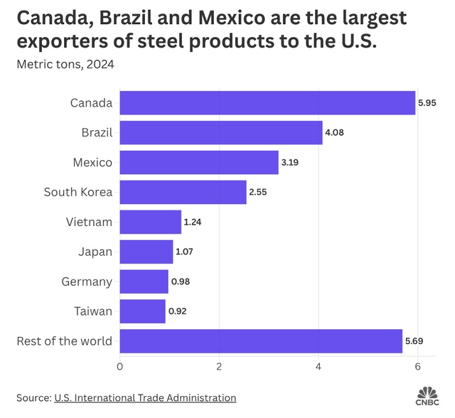 Những quốc gia nào chịu ảnh hưởng khi Tổng thống Trump áp thuế nhập khẩu nhôm và thép