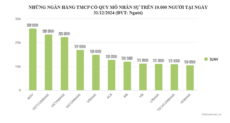 Loạt ngân hàng cắt giảm nghìn người, nhân sự nhà băng biến động
