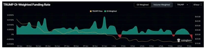 Memecoin TRUMP thấp kỷ lục khi ông Trump leo thang cuộc chiến thuế quan