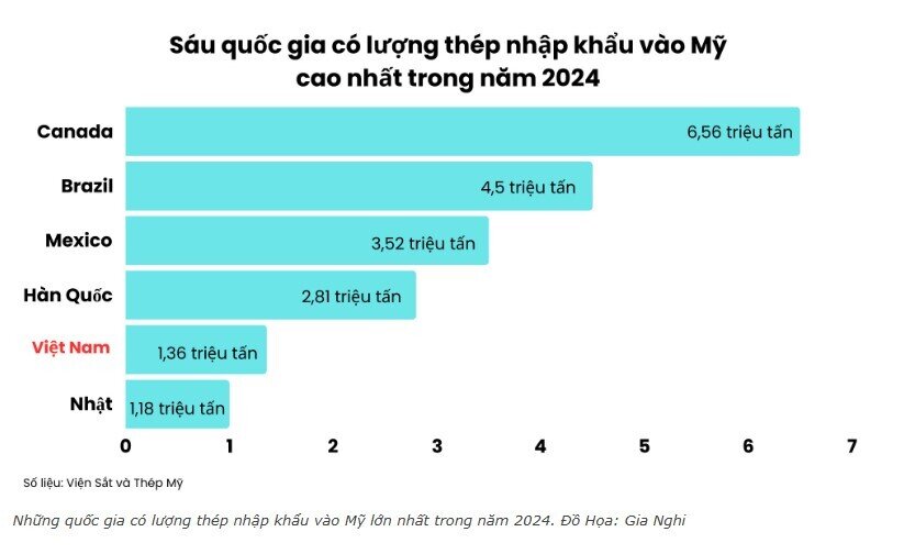 Mỹ áp thuế nhôm, thép: Thách thức cho Việt Nam nhưng cũng là cơ hội