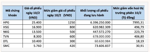 Lo ngại thuế quan “thổi bay” hơn 9.000 tỷ đồng vốn hoá doanh nghiệp thép