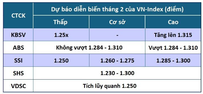 Dự báo diễn biến VN-Index tháng 2 của một số CTCK