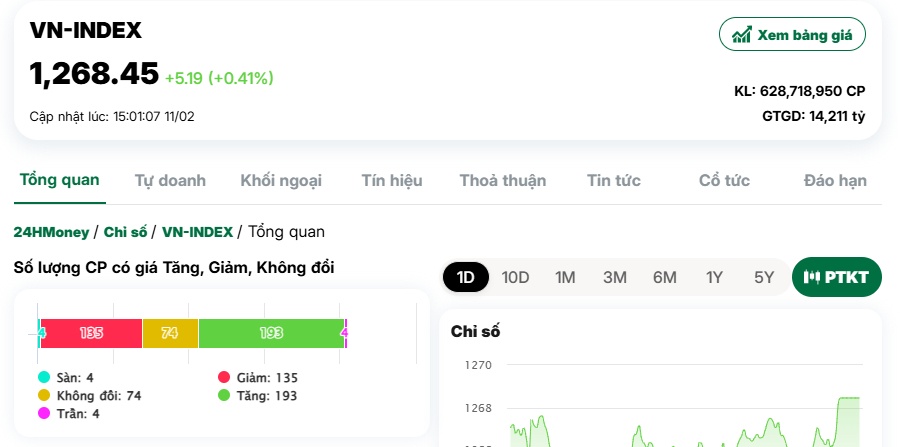 Nỗi sợ mang tên “thuế quan” đã nhạt đi, VN-Index tăng hơn 5 điểm