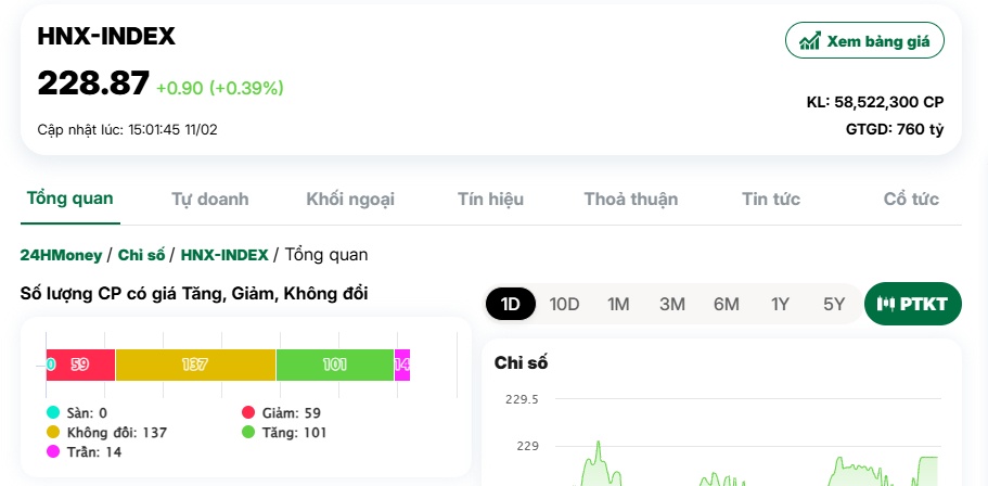 Nỗi sợ mang tên “thuế quan” đã nhạt đi, VN-Index tăng hơn 5 điểm
