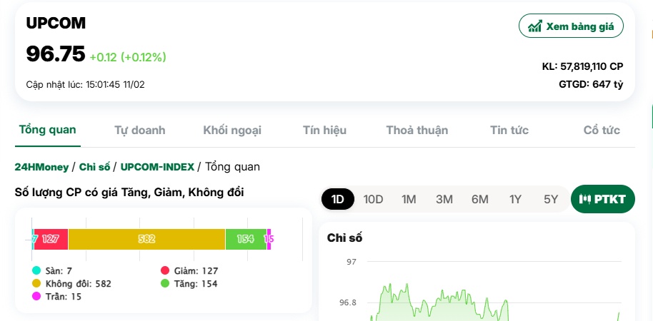 Nỗi sợ mang tên “thuế quan” đã nhạt đi, VN-Index tăng hơn 5 điểm