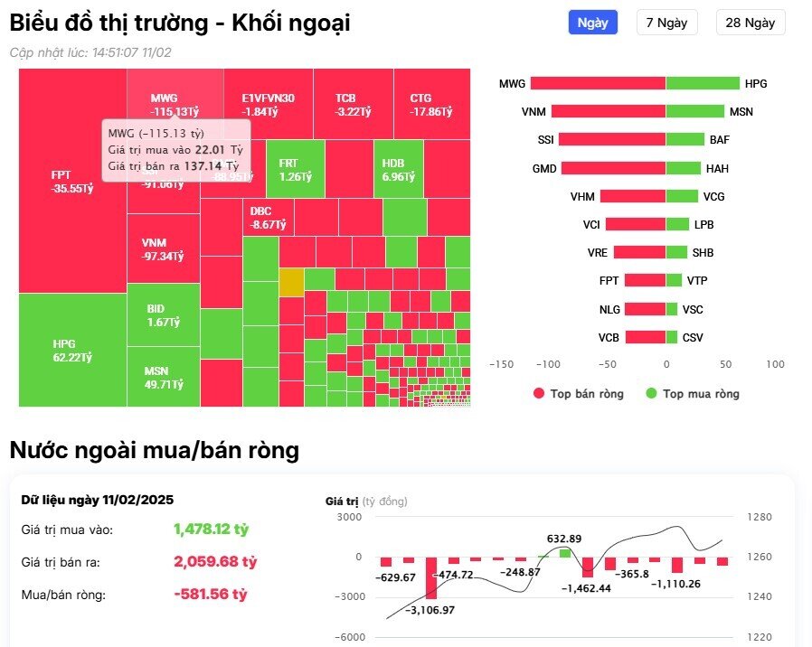 Khối ngoại thẳng tay bán ròng 624 tỷ đồng, cổ phiếu nào bị "xả" mạnh nhất?