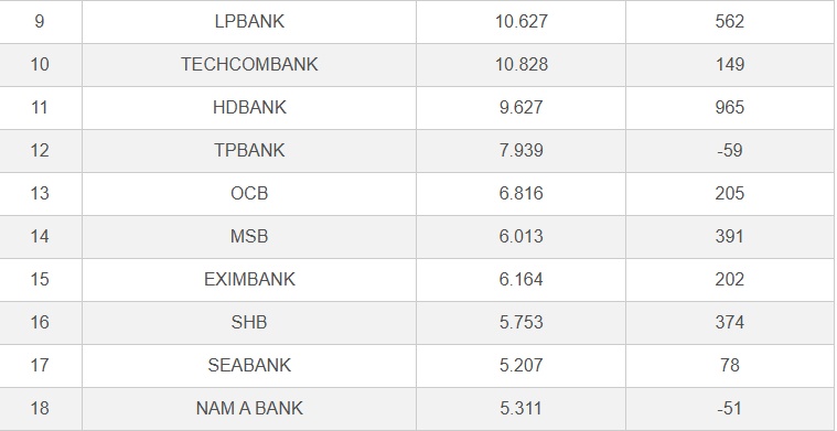 Loạt ngân hàng cắt giảm nghìn người, nhân sự nhà băng biến động