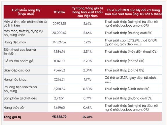Lo ngại thuế quan “thổi bay” hơn 9.000 tỷ đồng vốn hoá doanh nghiệp thép