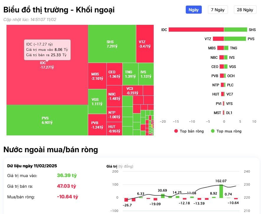 Khối ngoại thẳng tay bán ròng 624 tỷ đồng, cổ phiếu nào bị "xả" mạnh nhất?