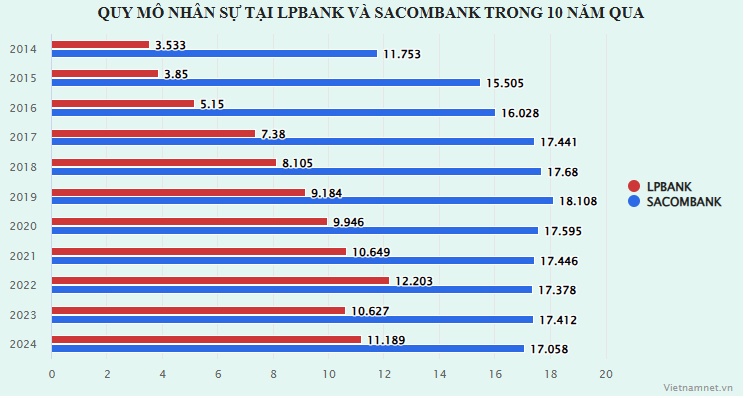 Loạt ngân hàng cắt giảm nghìn người, nhân sự nhà băng biến động