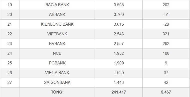 Loạt ngân hàng cắt giảm nghìn người, nhân sự nhà băng biến động