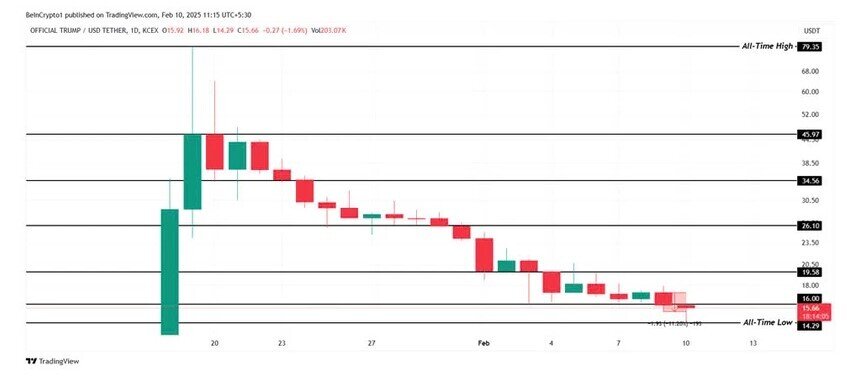 Memecoin TRUMP thấp kỷ lục khi ông Trump leo thang cuộc chiến thuế quan