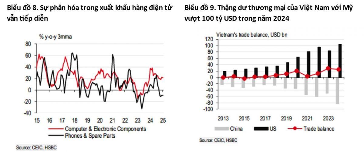 HSBC: Nâng hạng thị trường chứng khoán chỉ là bước khởi đầu để thu hút nhà đầu tư tổ chức