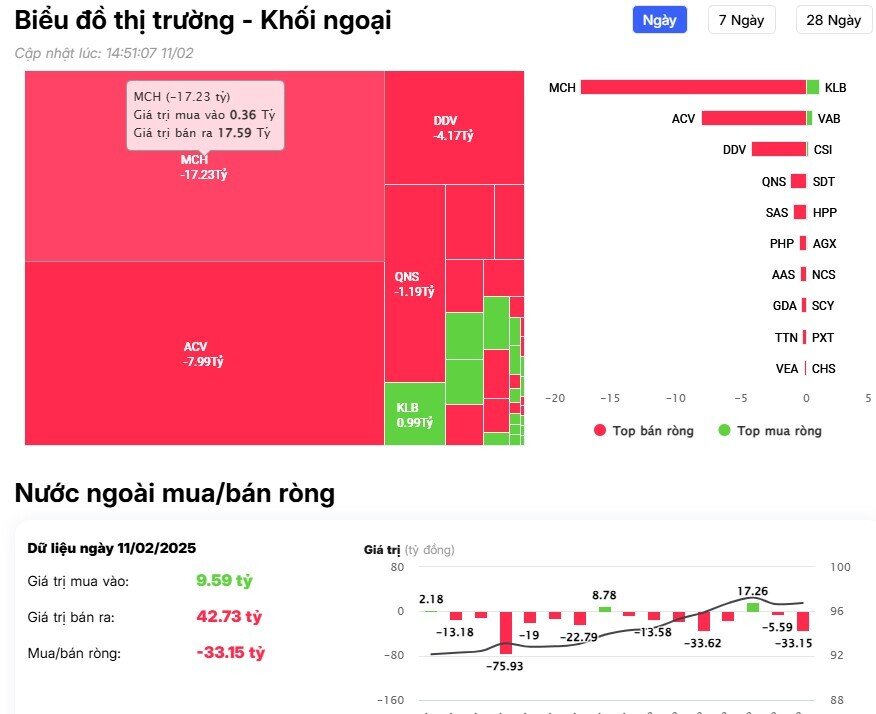 Khối ngoại thẳng tay bán ròng 624 tỷ đồng, cổ phiếu nào bị "xả" mạnh nhất?