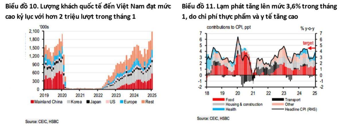 HSBC: Nâng hạng thị trường chứng khoán chỉ là bước khởi đầu để thu hút nhà đầu tư tổ chức